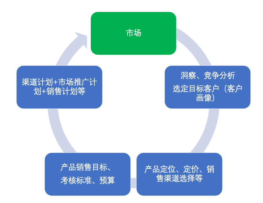 产品GTM(go-to-market)不神秘